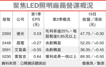陆LED厂倒闭潮 晶电、亿光营运亮起来