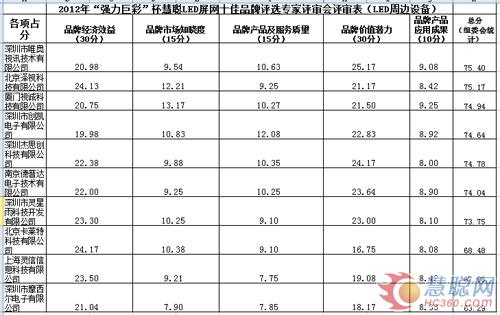 慧聪LED屏网十佳评审会专家评审结果揭晓