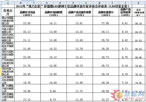 慧聪LED屏网十佳评审会专家评审结果揭晓