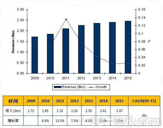 研究称美国超过70%LED照明产品进口中国