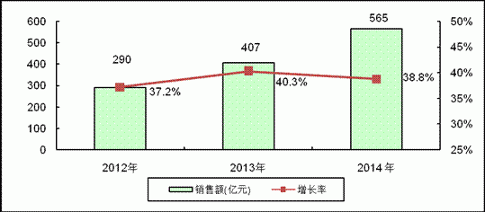 2012-2014年中国半导体照明市场研究报告