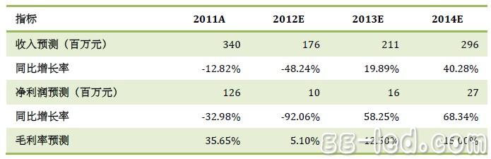 士兰明芯今年或营收为1.7-1.9亿 明年将回升