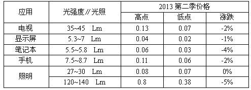 中功率照明LED持续吃紧 跌幅仅1%