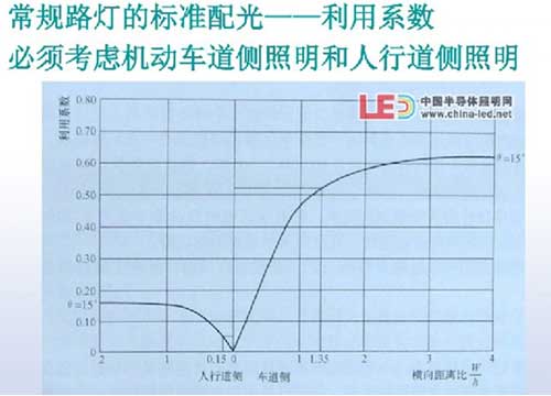 我国LED道路照明应用现状分析