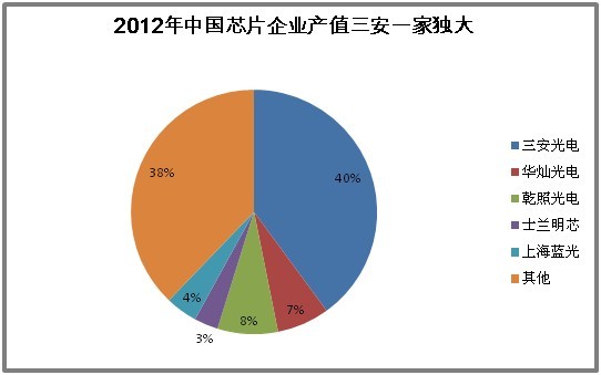 解析三安光电崛起 中国LED行业的零和游戏