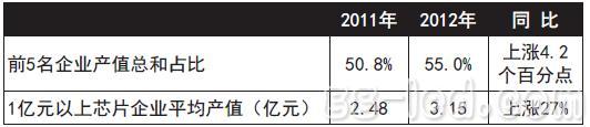 2012中国大陆本土LED芯片企业产值51亿元