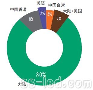 LED产业三季度投资回温 同比环比首次双上涨 LED产业三季度投资回温 同比环比首次双上涨