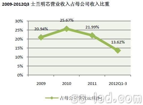 士兰明芯今年或营收为1.7-1.9亿 明年将回升