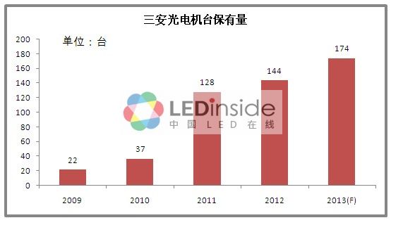 解析三安光电崛起 中国LED行业的零和游戏