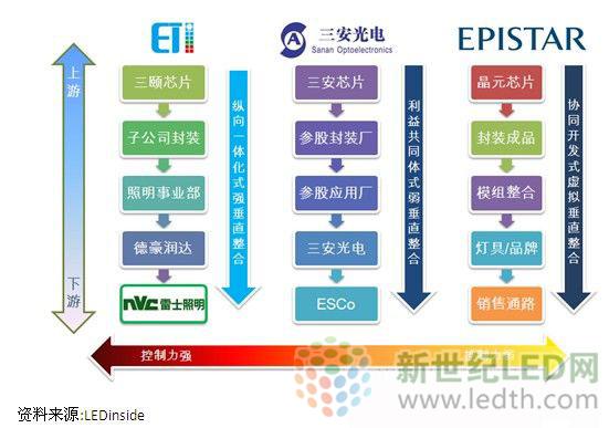 LED巨头纵向一体化战略分析 LED巨头纵向一体化战略分析