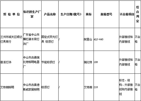 再现“质量门” 科光等节能灯检出不合格