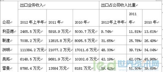 全面解读我国LED显示屏出口现状