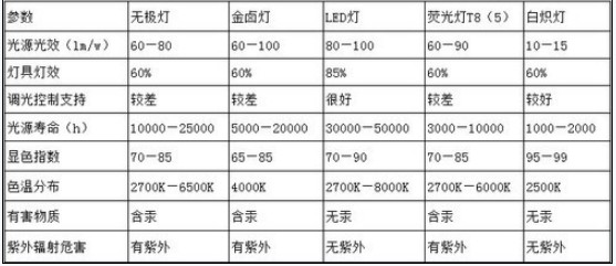 照明设计：LED商场照明需求及设计要点