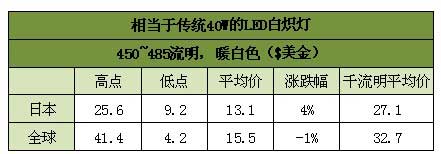 7月全球LED灯泡价格续跌 新兴市场LED照明升温