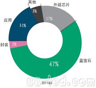 LED产业三季度投资回温 同比环比首次双上涨 LED产业三季度投资回温 同比环比首次双上涨