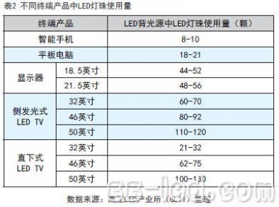 警惕LED背光器件产能过剩