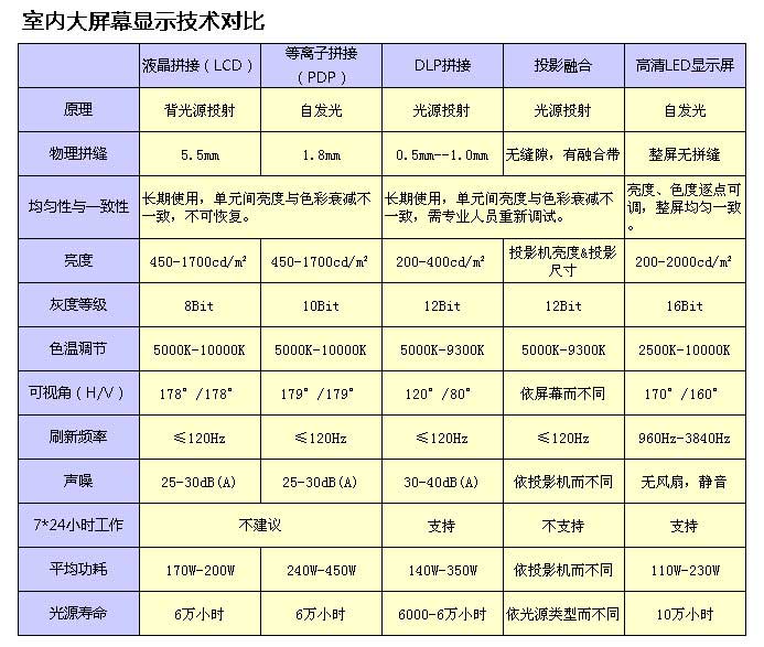 从DLP、投影、平板显示到LED 室内大屏幕显示技术竞争分析