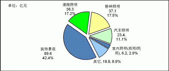 2012-2014年中国半导体照明市场研究报告