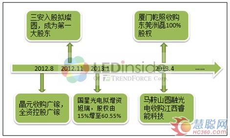 两岸LED芯片产业整合潮加速进行