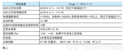 LED灯泡与灯具的欧美能效要求解读