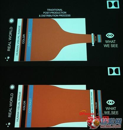 杜比HDR技术新突破：LED屏显示效果可比OLED