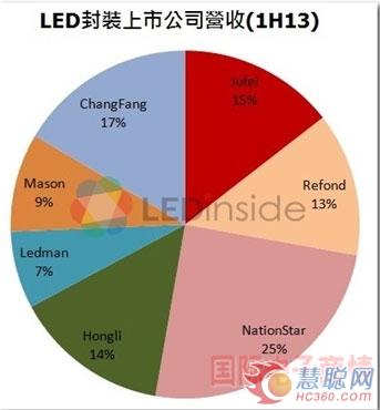 行业预测：下半年芯片厂大者恒大 封装厂难言乐观