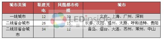 LED显示屏行业洗牌并购  广告传媒或成新蓝海