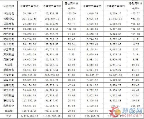 LED上市企业双周报：20家净利增6% 七家下降