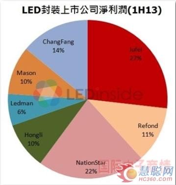 行业预测：下半年芯片厂大者恒大 封装厂难言乐观