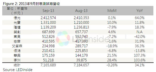 LED厂商第四季营收可望与第三季持平