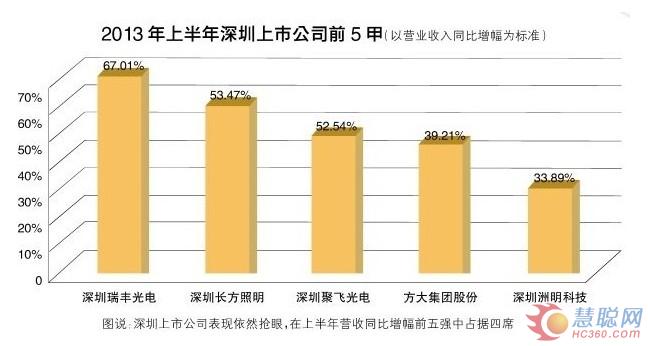 LED照明行业也有“泡沫”？华丽背后质疑也多