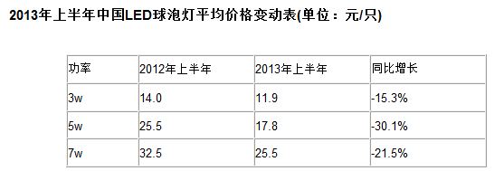 市场数据良好 LED照明企业为何难享红利？