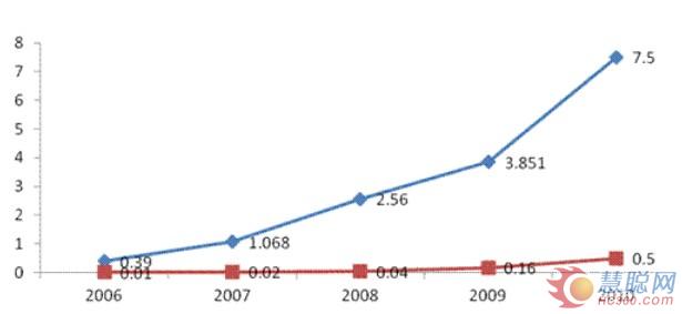 中国LED产业会重蹈光伏产业困局吗？