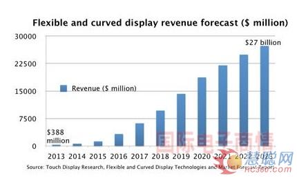 柔性/曲面显示器市场未来十年复合成长率将达53%