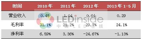 LED显示屏行业洗牌并购  广告传媒或成新蓝海