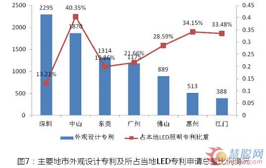 2013年上半年广东LED产业专利分析