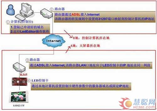 详解图文异步控制LED显示屏