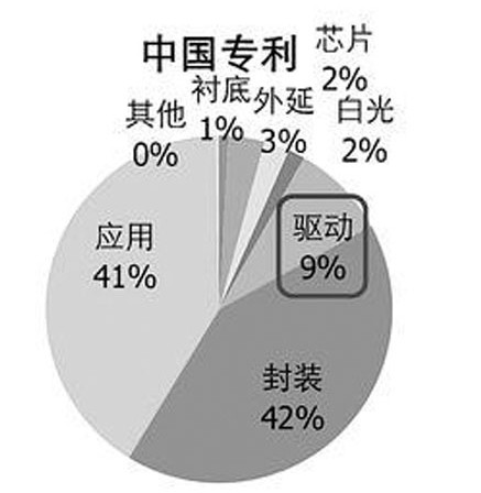 行业大家齐论“LED专利战”如何少受伤