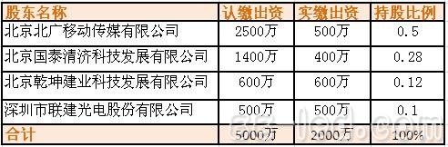 2.5亿元订单泡汤 联建传媒业务前景未明