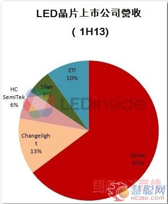行业预测：下半年芯片厂大者恒大 封装厂难言乐观