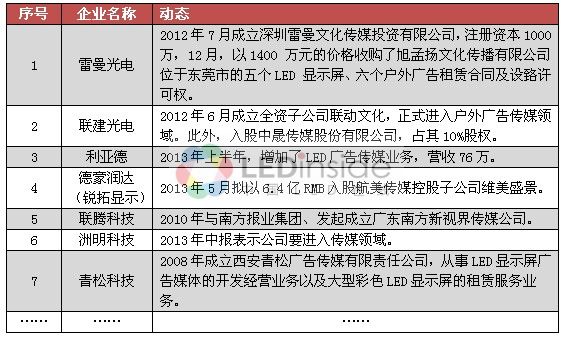 LED显示屏行业洗牌并购  广告传媒或成新蓝海