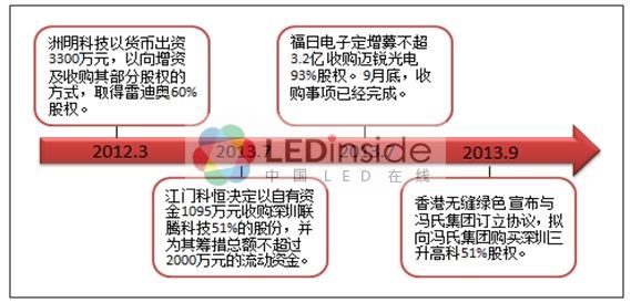 LED显示屏行业洗牌并购  广告传媒或成新蓝海