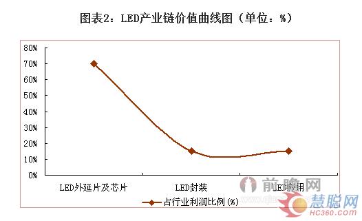 我国LED产业规模将超5000亿元 预计洗牌率达25%