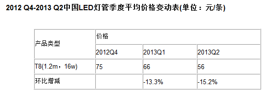 市场数据良好 LED照明企业为何难享红利？