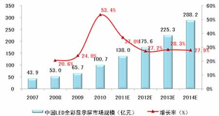 LED全彩显示屏市场发展分析