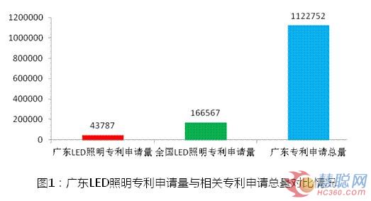 2013年上半年广东LED产业专利分析
