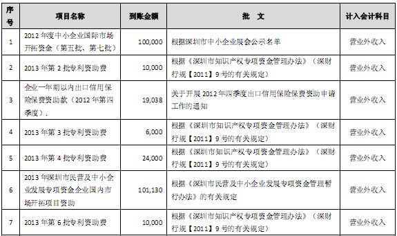 雷曼光电2013年度合计获372万政府补助资金
