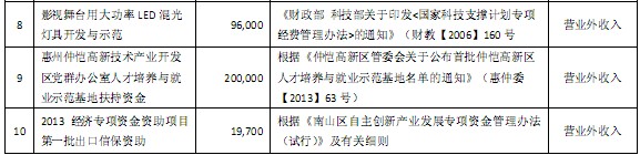 雷曼光电2013年度合计获372万政府补助资金
