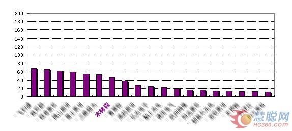 2013年度LED行业评选调研 木林森位列前十