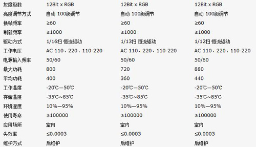雷凌发布最新第三代LR系列室内租赁屏产品